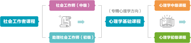 社工課程